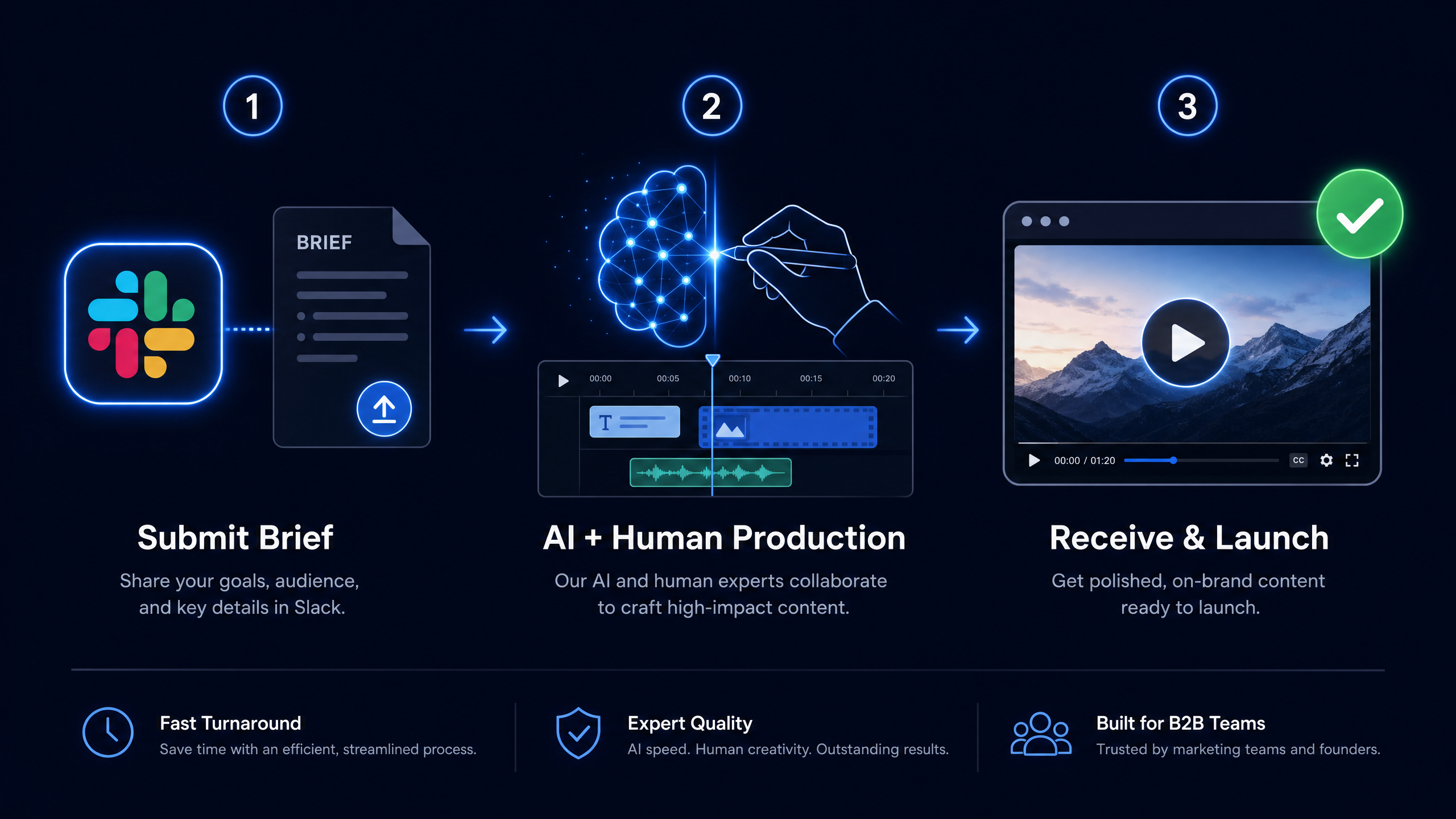 AIVideoMart workflow — Submit Brief, AI + Human Production, Receive & Launch